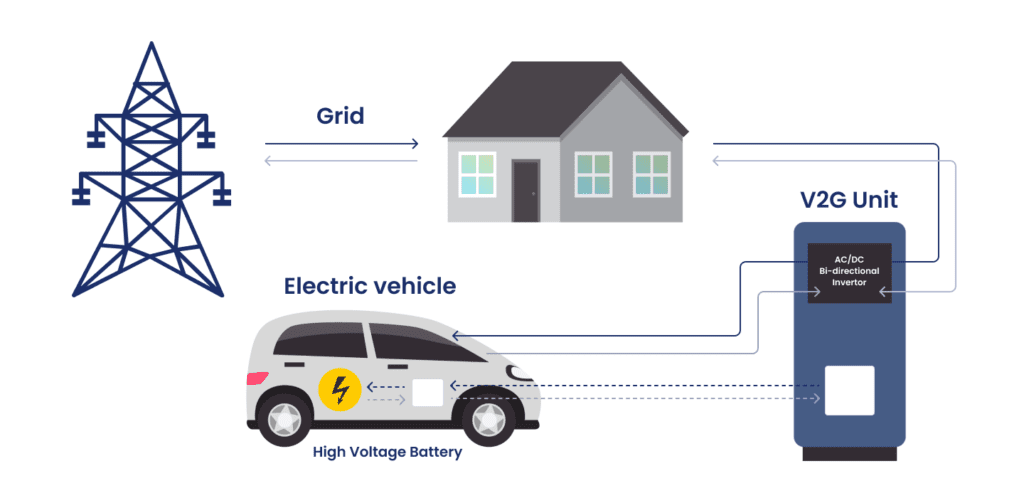 Bidirectional Charging EVs: V2G, V2H, V2L, V2V, V2B, And V2F Explained ...