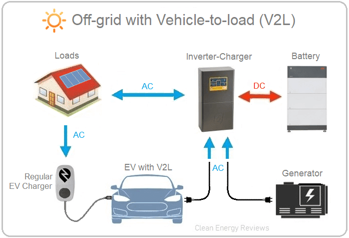 Bidirectional Charging EVs: V2G, V2H, V2L, V2V, V2B, And V2F Explained ...